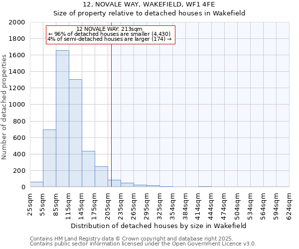 12, NOVALE WAY, WAKEFIELD, WF1 4FE: Size of property relative to detached houses in Wakefield