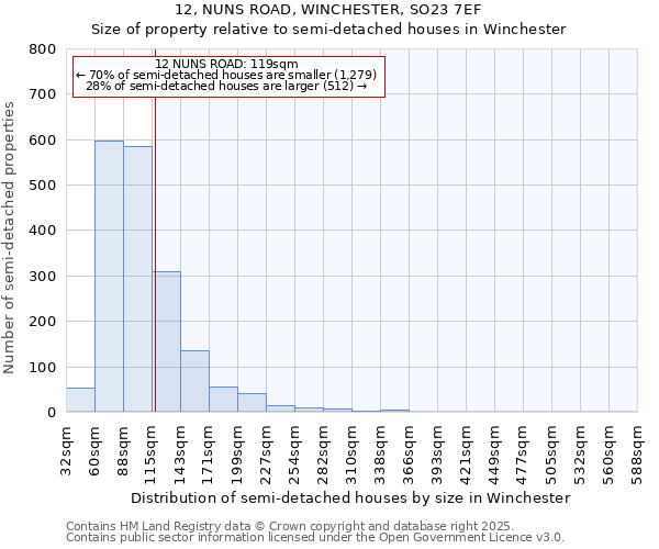 12, NUNS ROAD, WINCHESTER, SO23 7EF: Size of property relative to detached houses in Winchester