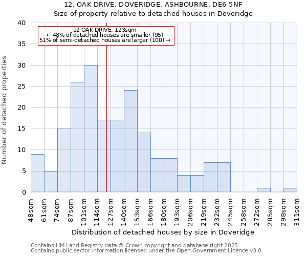 12, OAK DRIVE, DOVERIDGE, ASHBOURNE, DE6 5NF: Size of property relative to detached houses in Doveridge