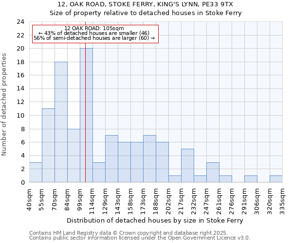 12, OAK ROAD, STOKE FERRY, KING'S LYNN, PE33 9TX: Size of property relative to detached houses in Stoke Ferry