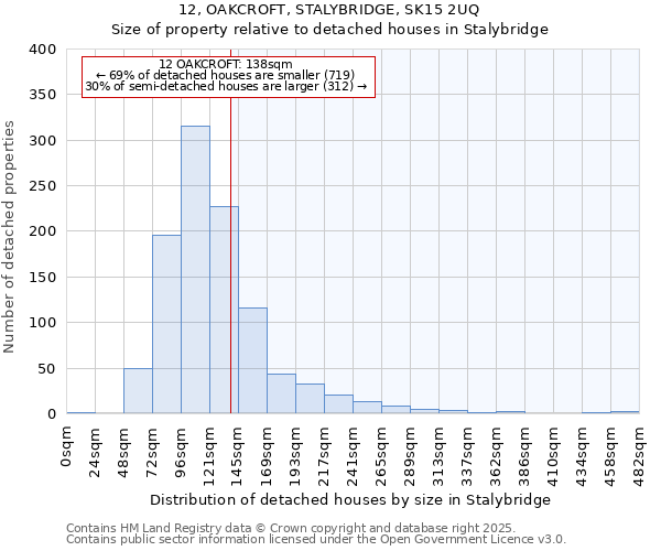 12, OAKCROFT, STALYBRIDGE, SK15 2UQ: Size of property relative to detached houses in Stalybridge