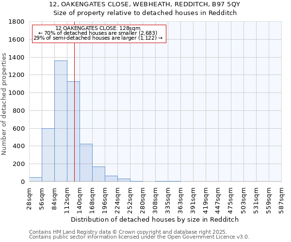 12, OAKENGATES CLOSE, WEBHEATH, REDDITCH, B97 5QY: Size of property relative to detached houses in Redditch