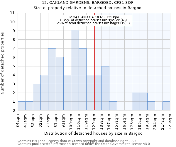 12, OAKLAND GARDENS, BARGOED, CF81 8QF: Size of property relative to detached houses in Bargod