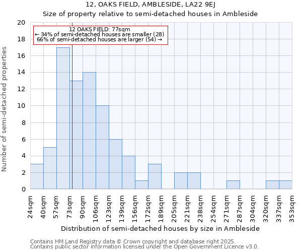 12, OAKS FIELD, AMBLESIDE, LA22 9EJ: Size of property relative to detached houses in Ambleside