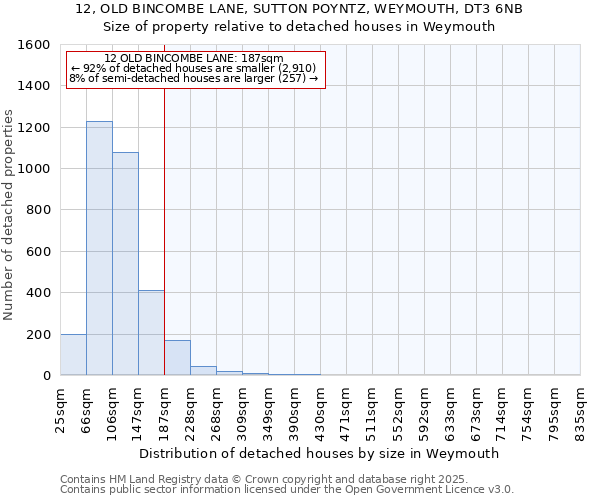 12, OLD BINCOMBE LANE, SUTTON POYNTZ, WEYMOUTH, DT3 6NB: Size of property relative to detached houses in Weymouth