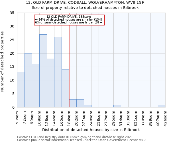 12, OLD FARM DRIVE, CODSALL, WOLVERHAMPTON, WV8 1GF: Size of property relative to detached houses in Bilbrook