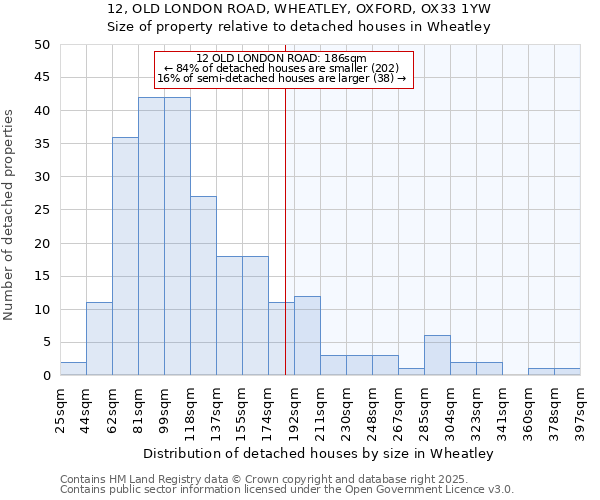 12, OLD LONDON ROAD, WHEATLEY, OXFORD, OX33 1YW: Size of property relative to detached houses in Wheatley