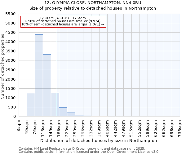 12, OLYMPIA CLOSE, NORTHAMPTON, NN4 0RU: Size of property relative to detached houses in Northampton