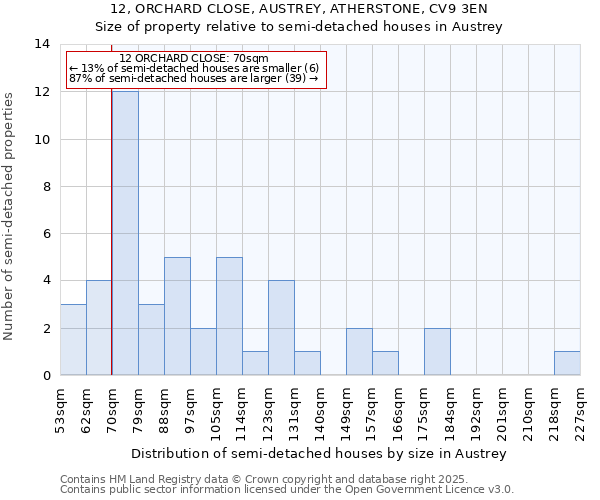 12, ORCHARD CLOSE, AUSTREY, ATHERSTONE, CV9 3EN: Size of property relative to detached houses in Austrey