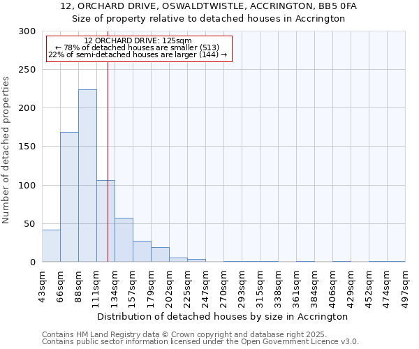 12, ORCHARD DRIVE, OSWALDTWISTLE, ACCRINGTON, BB5 0FA: Size of property relative to detached houses in Accrington