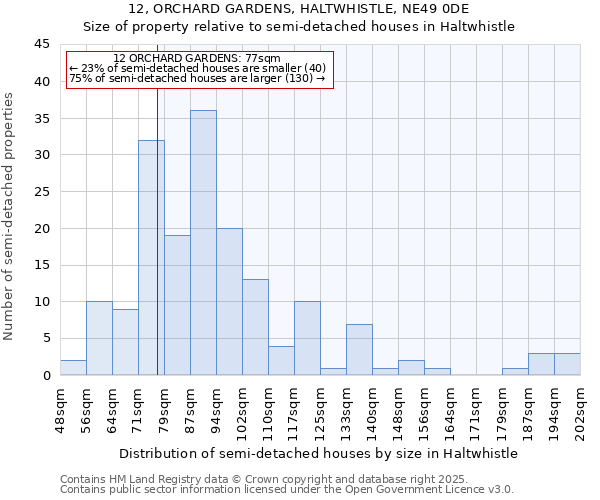 12, ORCHARD GARDENS, HALTWHISTLE, NE49 0DE: Size of property relative to detached houses in Haltwhistle