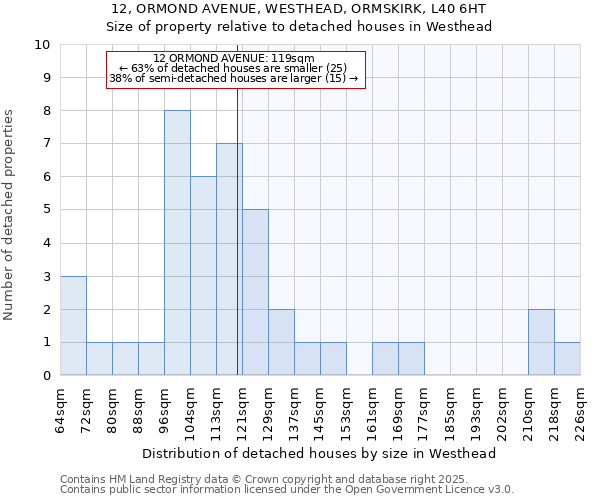 12, ORMOND AVENUE, WESTHEAD, ORMSKIRK, L40 6HT: Size of property relative to detached houses in Westhead