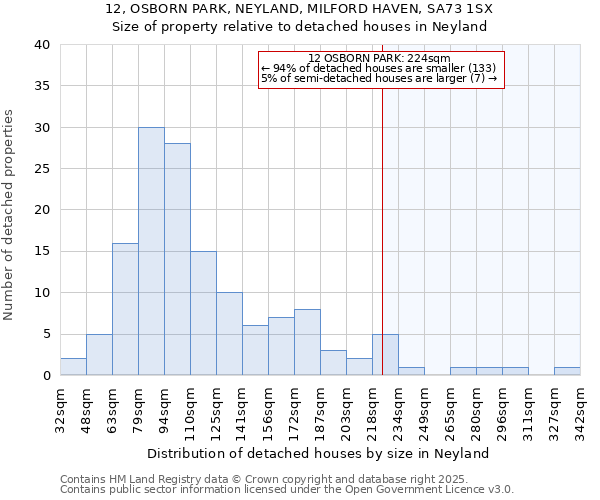 12, OSBORN PARK, NEYLAND, MILFORD HAVEN, SA73 1SX: Size of property relative to detached houses in Neyland