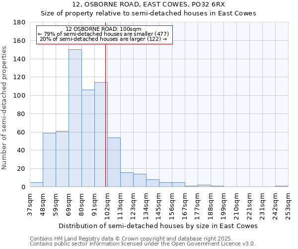 12, OSBORNE ROAD, EAST COWES, PO32 6RX: Size of property relative to detached houses in East Cowes