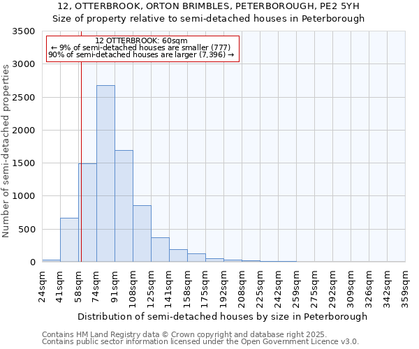 12, OTTERBROOK, ORTON BRIMBLES, PETERBOROUGH, PE2 5YH: Size of property relative to detached houses in Peterborough