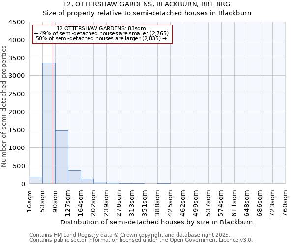 12, OTTERSHAW GARDENS, BLACKBURN, BB1 8RG: Size of property relative to detached houses in Blackburn