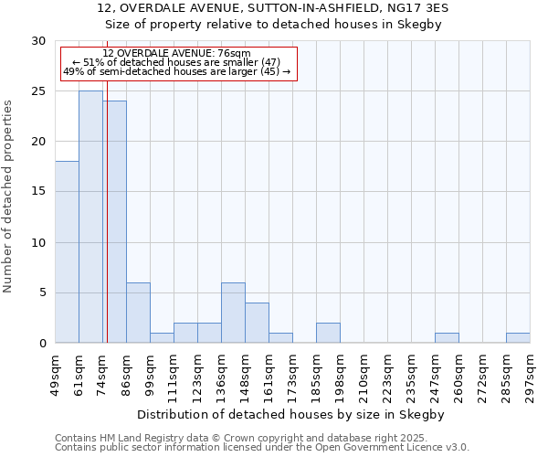 12, OVERDALE AVENUE, SUTTON-IN-ASHFIELD, NG17 3ES: Size of property relative to detached houses in Skegby