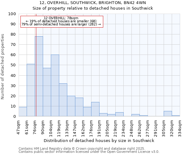 12, OVERHILL, SOUTHWICK, BRIGHTON, BN42 4WN: Size of property relative to detached houses in Southwick