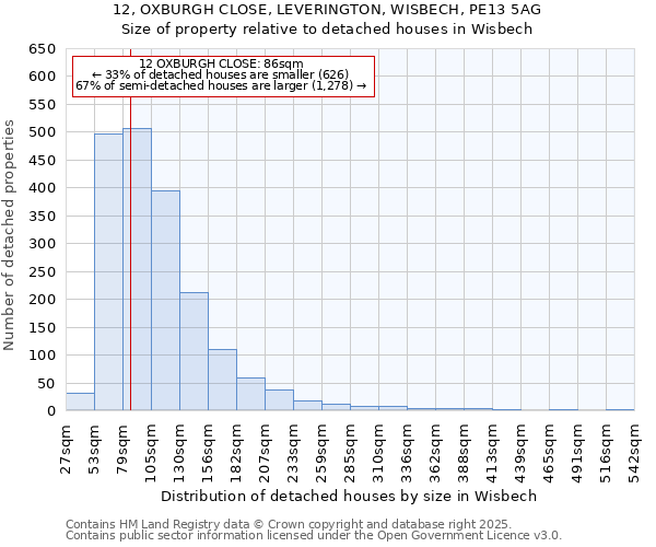 12, OXBURGH CLOSE, LEVERINGTON, WISBECH, PE13 5AG: Size of property relative to detached houses in Wisbech