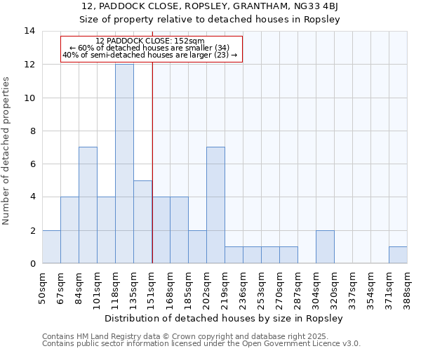 12, PADDOCK CLOSE, ROPSLEY, GRANTHAM, NG33 4BJ: Size of property relative to detached houses in Ropsley