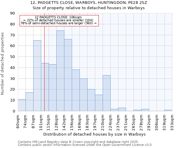 12, PADGETTS CLOSE, WARBOYS, HUNTINGDON, PE28 2SZ: Size of property relative to detached houses in Warboys