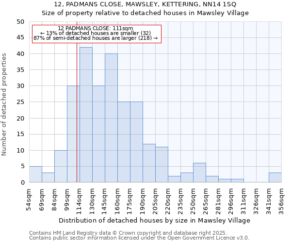 12, PADMANS CLOSE, MAWSLEY, KETTERING, NN14 1SQ: Size of property relative to detached houses in Mawsley Village