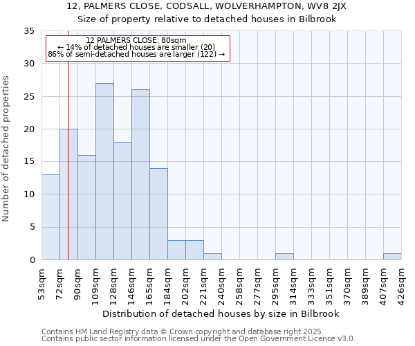 12, PALMERS CLOSE, CODSALL, WOLVERHAMPTON, WV8 2JX: Size of property relative to detached houses in Bilbrook