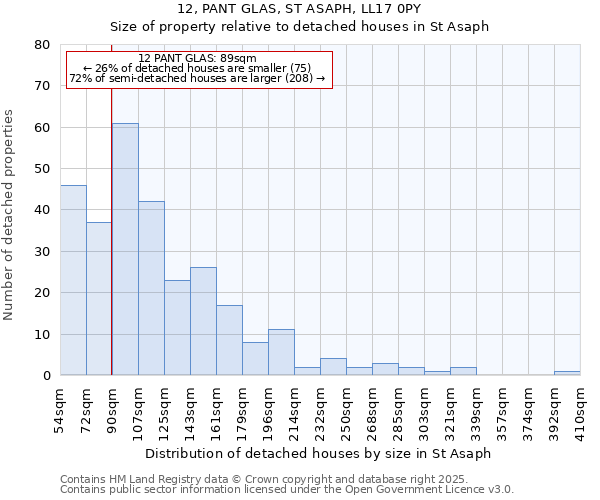 12, PANT GLAS, ST ASAPH, LL17 0PY: Size of property relative to detached houses in St Asaph