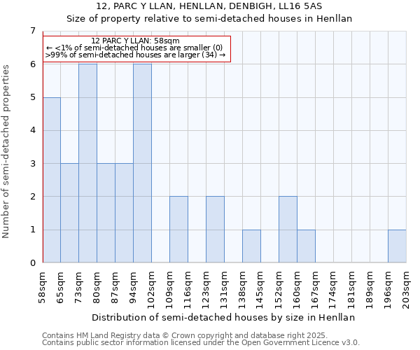 12, PARC Y LLAN, HENLLAN, DENBIGH, LL16 5AS: Size of property relative to detached houses in Henllan