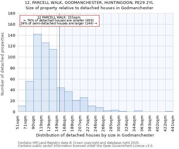 12, PARCELL WALK, GODMANCHESTER, HUNTINGDON, PE29 2YL: Size of property relative to detached houses in Godmanchester