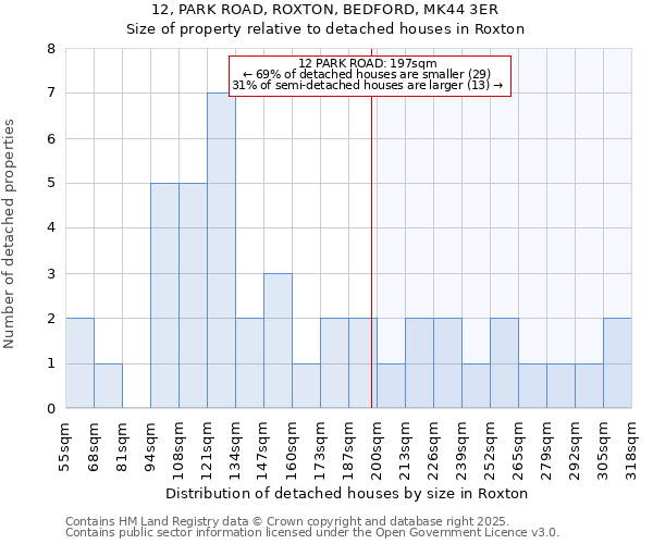 12, PARK ROAD, ROXTON, BEDFORD, MK44 3ER: Size of property relative to detached houses in Roxton