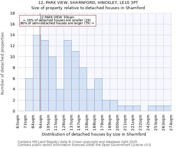 12, PARK VIEW, SHARNFORD, HINCKLEY, LE10 3PT: Size of property relative to detached houses in Sharnford