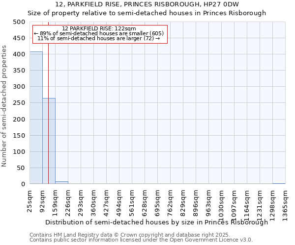 12, PARKFIELD RISE, PRINCES RISBOROUGH, HP27 0DW: Size of property relative to detached houses in Princes Risborough