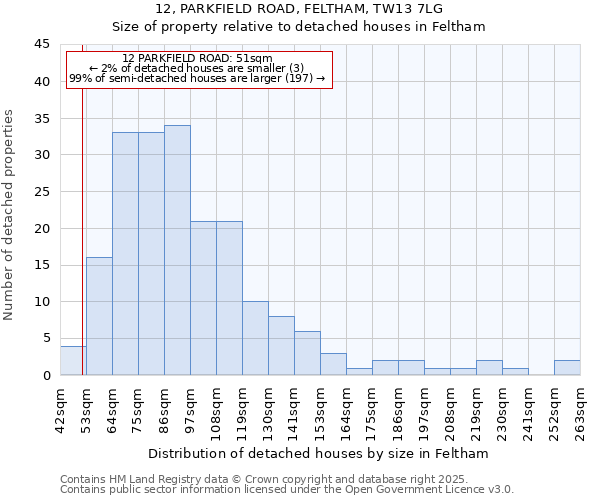 12, PARKFIELD ROAD, FELTHAM, TW13 7LG: Size of property relative to detached houses in Feltham