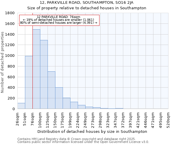 12, PARKVILLE ROAD, SOUTHAMPTON, SO16 2JA: Size of property relative to detached houses in Southampton