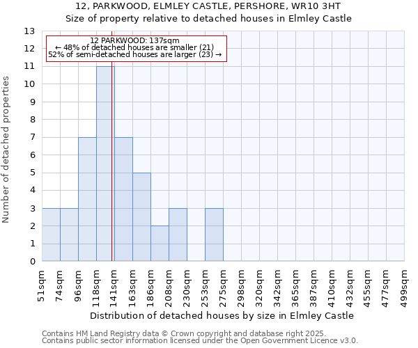 12, PARKWOOD, ELMLEY CASTLE, PERSHORE, WR10 3HT: Size of property relative to detached houses in Elmley Castle