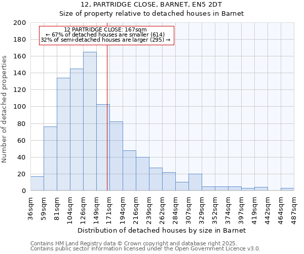 12, PARTRIDGE CLOSE, BARNET, EN5 2DT: Size of property relative to detached houses in Barnet