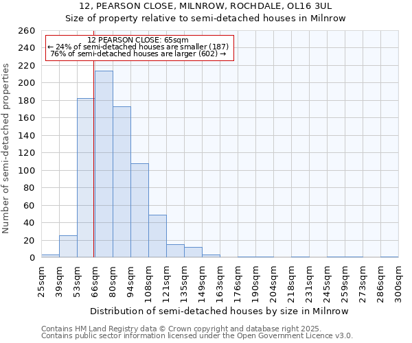 12, PEARSON CLOSE, MILNROW, ROCHDALE, OL16 3UL: Size of property relative to detached houses in Milnrow