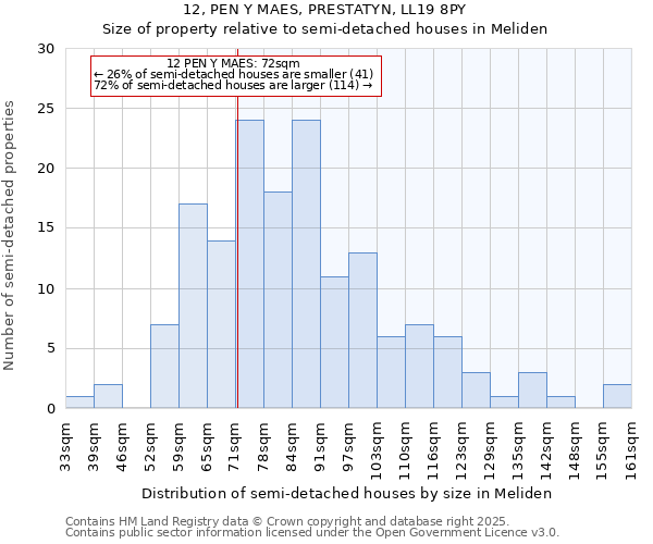 12, PEN Y MAES, PRESTATYN, LL19 8PY: Size of property relative to detached houses in Meliden