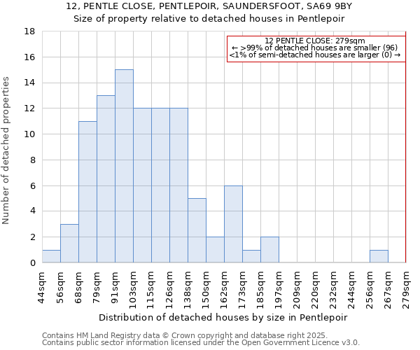 12, PENTLE CLOSE, PENTLEPOIR, SAUNDERSFOOT, SA69 9BY: Size of property relative to detached houses in Pentlepoir