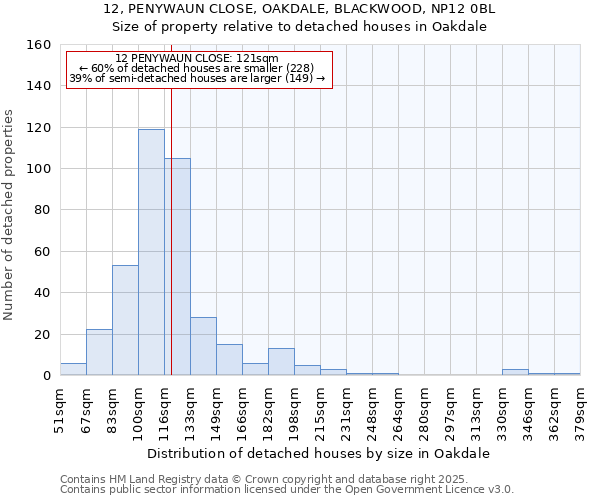 12, PENYWAUN CLOSE, OAKDALE, BLACKWOOD, NP12 0BL: Size of property relative to detached houses in Oakdale