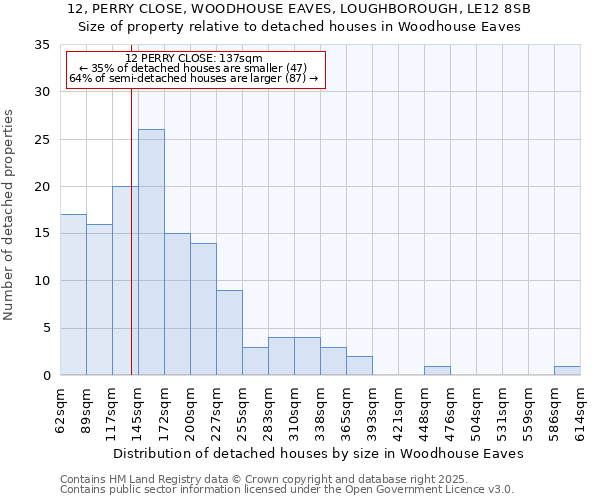 12, PERRY CLOSE, WOODHOUSE EAVES, LOUGHBOROUGH, LE12 8SB: Size of property relative to detached houses in Woodhouse Eaves