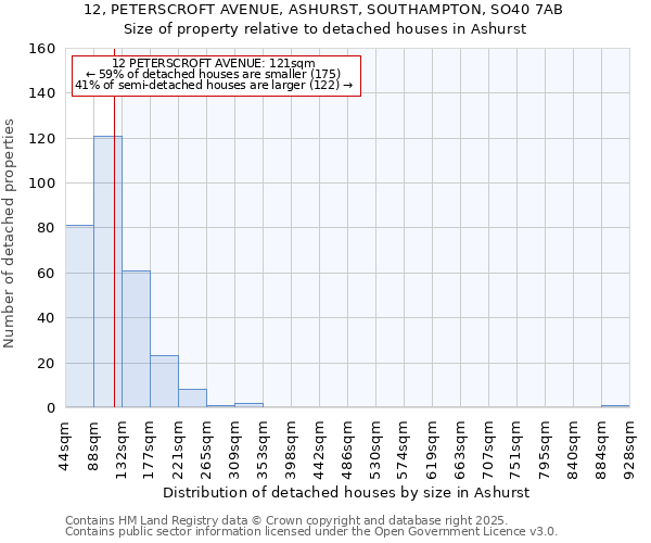 12, PETERSCROFT AVENUE, ASHURST, SOUTHAMPTON, SO40 7AB: Size of property relative to detached houses in Ashurst