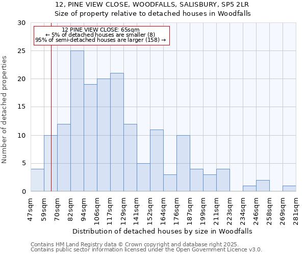 12, PINE VIEW CLOSE, WOODFALLS, SALISBURY, SP5 2LR: Size of property relative to detached houses in Woodfalls