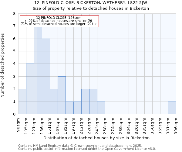 12, PINFOLD CLOSE, BICKERTON, WETHERBY, LS22 5JW: Size of property relative to detached houses in Bickerton