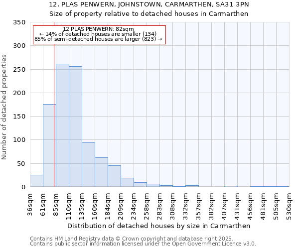 12, PLAS PENWERN, JOHNSTOWN, CARMARTHEN, SA31 3PN: Size of property relative to detached houses in Carmarthen