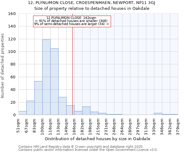 12, PLYNLIMON CLOSE, CROESPENMAEN, NEWPORT, NP11 3GJ: Size of property relative to detached houses in Oakdale