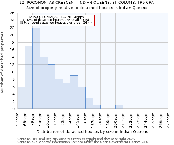 12, POCOHONTAS CRESCENT, INDIAN QUEENS, ST COLUMB, TR9 6RA: Size of property relative to detached houses in Indian Queens