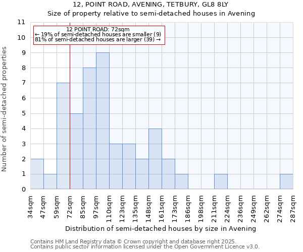 12, POINT ROAD, AVENING, TETBURY, GL8 8LY: Size of property relative to detached houses in Avening