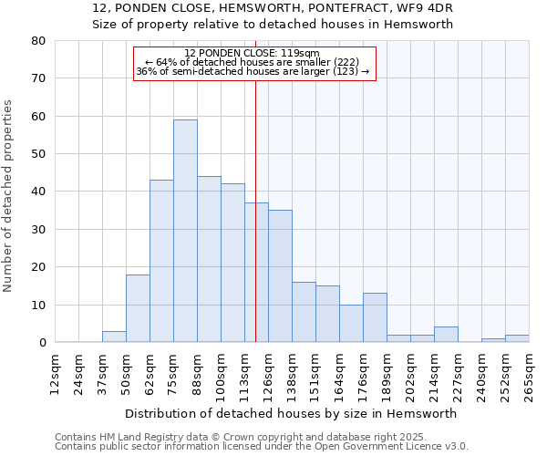 12, PONDEN CLOSE, HEMSWORTH, PONTEFRACT, WF9 4DR: Size of property relative to detached houses in Hemsworth